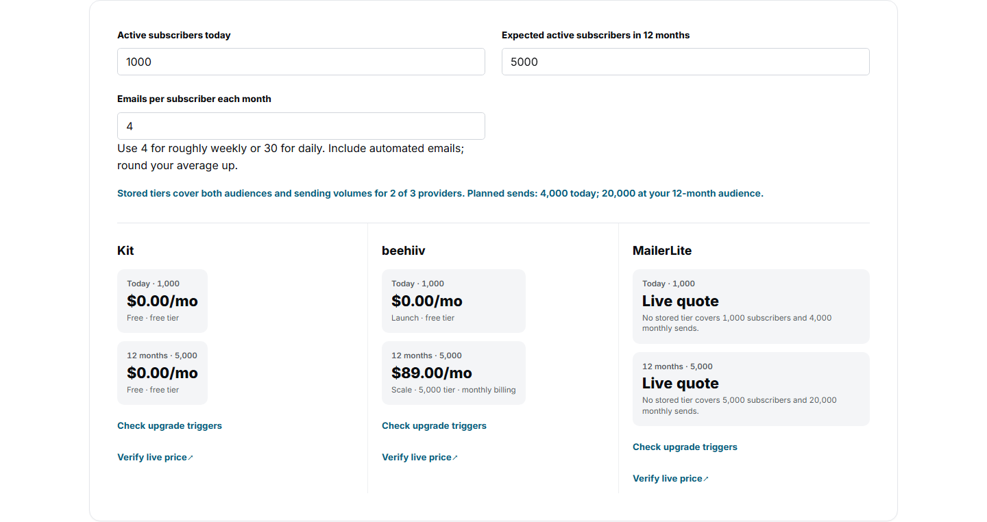 Newsletter cost calculator with example audience sizes: 1,000 subscribers today and 5,000 in 12 months.